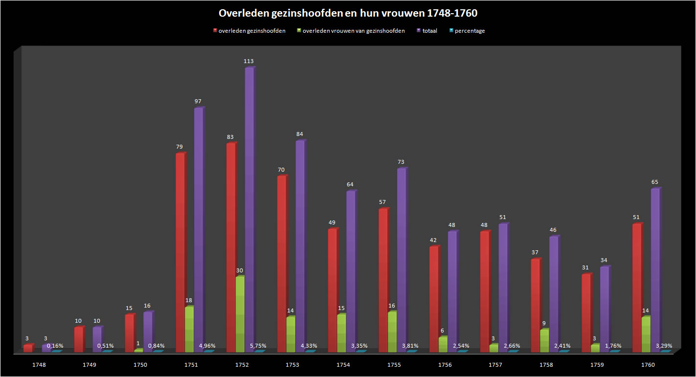 overleden gezinshoofden 1748-1760